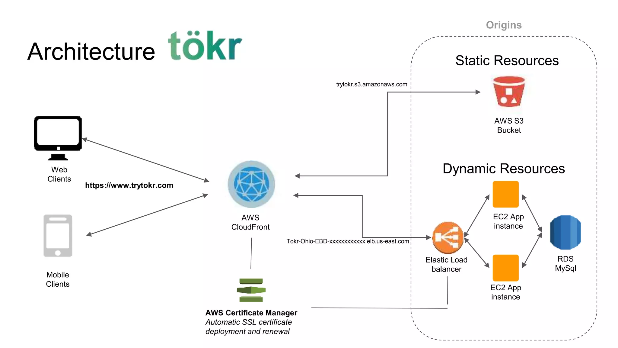 Architecture
AWS
CloudFront
Web
Clients
Mobile
Clients
AWS S3
Bucket
Elastic Load
balancer
EC2 App
instance
EC2 App
instance
RDS
MySql
trytokr.s3.amazonaws.com
Tokr-Ohio-EBD-xxxxxxxxxxxx.elb.us-east.com
https://www.trytokr.com
Origins
AWS Certificate Manager
Automatic SSL certificate
deployment and renewal
Static Resources
Dynamic Resources
 