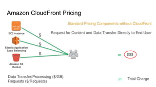 Content Delivery Using Amazon CloudFront | PPTX