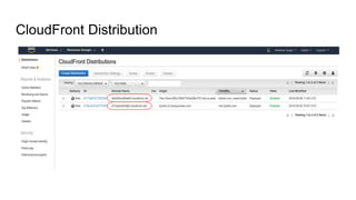 Content Delivery Using Amazon CloudFront | PPTX