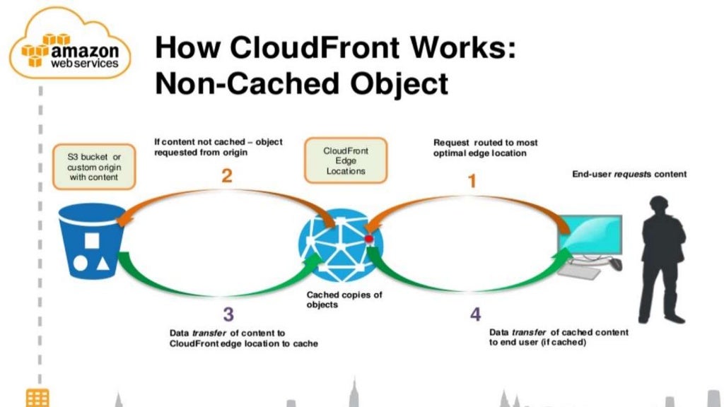 Content Delivery Using Amazon CloudFront