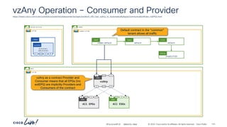-
#CiscoLiveAPJC © 2024 Cisco and/or its affiliates. All rights reserved. Cisco Public
vzAny Operation – Consumer and Provider
https://www.cisco.com/c/en/us/td/docs/switches/datacenter/aci/apic/sw/kb/b_KB_Use_vzAny_to_AutomaticallyApplyCommunicationRules_toEPGs.html
vzAny
P
C CCI
EPG
P
C CCI
common:default
Cont
default
Subj
default
Filt
All EPGs
EPG
P
C I
CCI
All ESGs
ESG
P
C I
CCI
unspecified
Entry
vzAny as a contract Provider and
Consumer means that all EPGs (inc
extEPG) are implicitly Providers and
Consumers of the contract
demo
vrf-01
shared-services
vrf-01
common
common.vrf-01 Default contract in the “common”
tenant allows all traffic
L3Out
0.0.0.0/1
128.0.0.0/1
extEPG
P
C I
CCI
BRKDCN-2984 123
 