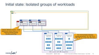 -
#CiscoLiveAPJC © 2024 Cisco and/or its affiliates. All rights reserved. Cisco Public
Initial state: Isolated groups of workloads
demo
vrf-01
192.168.150.0_24
BD
192.168.150.0_24
dynamic vlan
EPG
192.168.151.0_24
BD
192.168.151.0_24
dynamic vlan
EPG
192.168.152.0_24
BD
192.168.152.0_24
dynamic vlan
EPG
Network-
segments
AP
ESXi cluster with VMM integration
VDS portgroup name
192.168.150.0_24
Dynamic VLAN
VDS PG
VDS portgroup name
192.168.151.0_24
Dynamic VLAN
VDS PG
VDS portgroup name
192.168.152.0_24
Dynamic VLAN
VDS PG
Typical “Network Centric” mode
deployment where there is a 1:1
mapping between Bridge
Domains and EPGs
No communication between
portgroup/subnets 192.168.150.0,
192.168.151.0 and 192.168.152.0
BRKDCN-2984 132
 