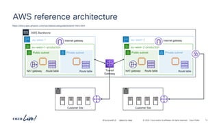 -
#CiscoLiveAPJC © 2024 Cisco and/or its affiliates. All rights reserved. Cisco Public
AWS reference architecture
https://docs.aws.amazon.com/vpc/latest/userguide/extend-intro.html
Customer Site
AWS Backbone
eu-west-1
eu-west-1-production
NAT gateway Route table
Public subnet Private subnet
Route table
Internet gateway eu-west-2
eu-west-2-production
NAT gateway Route table
Public subnet Private subnet
Route table
Internet gateway
Transit
Gateway
Customer Site
BRKDCN-2984 14
 