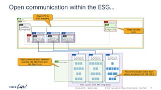 -
#CiscoLiveAPJC © 2024 Cisco and/or its affiliates. All rights reserved. Cisco Public
Open communication within the ESG…
demo
vrf-01
192.168.150.0_24
BD 192.168.151.0_24
BD 192.168.152.0_24
BD
Network-
segments
AP
ESXi cluster with VMM integration
VDS portgroup name
192.168.150.0_24
Dynamic PVLAN (P,S)
VDS PG
VDS portgroup name
192.168.151.0_24
Dynamic PVLAN (P,S)
VDS PG
VDS portgroup name
192.168.152.0_24
Dynamic PVLAN (P,S)
VDS PG
192.168.150.0_24
dynamic (P,S) vlans
EPG
P
C I
CCI
192.168.151.0_24
dynamic (P,S) vlans
EPG
P
C I
CCI
192.168.152.0_24
dynamic (P,S) vlans
EPG
P
C I
CCI
epg-matched-esg
AP
network-segments
P
C I
CCI
ESG
Single security
zone
Static EPG to
ESG mapping
network-segments
ESG
Open communication between
subnets 192.168.150.0 and
192.168.151.0
No communication (other than
vzAny) to subnet 192.168.152.0
vzAny
(allowing ICMP)
EPG
P
C CCI
BRKDCN-2984 141
 