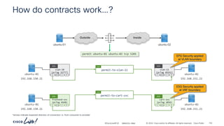 -
#CiscoLiveAPJC © 2024 Cisco and/or its affiliates. All rights reserved. Cisco Public
How do contracts work…?
Inside
Outside
ubuntu-01 ubuntu-02
permit ubuntu-01 ubuntu-02 tcp 5201
*arrows indicate expected direction of connection i.e. from consumer to provider
ubuntu-01
192.168.150.21
ubuntu-02
192.168.151.21
permit-to-vlan-11
Cont
vlan-10
(pcTag 32777)
P
C I
CCI
EPG
vlan-11
(pcTag 49162)
P
C I
CCI
EPG
EPG Security applied
at VLAN boundary
ubuntu-01
192.168.150.21
ubuntu-02
192.168.151.21
permit-to-cart-svc
Cont
frontend-svc
(pcTag 4168)
P
C I
CCI
ESG
cart-svc
(pcTag 1856)
P
C I
CCI
ESG
ESG Security applied
at VRF boundary
BRKDCN-2984 152
 