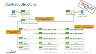 -
#CiscoLiveAPJC © 2024 Cisco and/or its affiliates. All rights reserved. Cisco Public
permit-to-cart-svc
Cont
tcp
Subj
tcp-src-any-dst-7070
Filt
tcp-src-any-dst-7070
Entry
tcp-src-any-dst-443
Filt
tcp-src-any-dst-443
Entry
udp
Subj
udp-src-any-dst-53
Filt
udp-src-any-dst-53
Entry
icmp
Subj
icmp
Filt
icmp
Entry
redirect
Subj
tcp-src-any-dst-80
Filt
tcp-src-any-dst-80
Entry
ubuntu-01
192.168.150.21
ubuntu-02
192.168.151.21
frontend-svc
P
C I
CCI
ESG
cart-svc
P
C I
CCI
ESG
Contract Structure…
Contract name typically tied to
the Provider EPG/ESG
Subject name identifies
the protocol
Filter/Entry name identifies
protocol, src port, and dst port
BRKDCN-2984 154
 