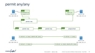 -
#CiscoLiveAPJC © 2024 Cisco and/or its affiliates. All rights reserved. Cisco Public
permit-any
Cont
permit-any
Subj
permit-any
Filt
unspecified
Entry
ubuntu-01
192.168.150.21
ubuntu-02
192.168.151.21
frontend-svc
P
C I
CCI
ESG
cart-svc
P
C I
CCI
ESG
permit any/any
# netcat –l [any]
# netcat –p [any] ubuntu-02 [any]
ubuntu-01
192.168.150.21
ubuntu-02
192.168.151.21
# netcat –l [any] # netcat –p [any] ubuntu-01 [any]
BRKDCN-2984 157
 