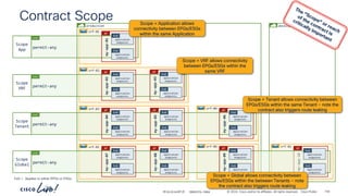 -
#CiscoLiveAPJC © 2024 Cisco and/or its affiliates. All rights reserved. Cisco Public
vrf-01
AP
my-app-10
Contract Scope
ExG = Applies to either EPGs or ESGs
vrf-04
vrf-03
vrf-02
vrf-01
permit-any
Cont
permit-any
Cont
permit-any
Cont
ESG
application
endpoints
ExG
ESG
application
endpoints
ExG
my-app-01
AP
ESG
application
endpoints
ExG
ESG
application
endpoints
ExG
my-app-02
AP
ESG
application
endpoints
ExG
ESG
application
endpoints
ExG
my-app-03
AP
development
Scope
App
Scope
VRF
Scope
Tenant
Scope
Global
ESG
application
endpoints
ExG
ESG
application
endpoints
ExG
my-app-04
AP
ESG
application
endpoints
ExG
ESG
application
endpoints
ExG
my-app-05
AP
ESG
application
endpoints
ExG
ESG
application
endpoints
ExG
my-app-06
AP
vrf-06
vrf-05
production
permit-any
Cont
ESG
application
endpoints
ExG
ESG
application
endpoints
ExG
my-app-07
AP
ESG
application
endpoints
ExG
ESG
application
endpoints
ExG
my-app-08
AP
ESG
application
endpoints
ExG
ESG
application
endpoints
ExG
my-app-09
AP
Scope = Application allows
connectivity between EPGs/ESGs
within the same Application
Scope = VRF allows connectivity
between EPGs/ESGs within the
same VRF
Scope = Tenant allows connectivity between
EPGs/ESGs within the same Tenant – note the
contract also triggers route leaking
BRKDCN-2984 159
ESG
application
endpoints
ExG
ESG
application
endpoints
ExG
Scope = Global allows connectivity between
EPGs/ESGs within the between Tenants – note
the contract also triggers route leaking
 