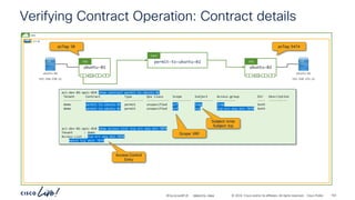 -
#CiscoLiveAPJC © 2024 Cisco and/or its affiliates. All rights reserved. Cisco Public
Verifying Contract Operation: Contract details
demo
vrf-01
ubuntu-02
P
C I
CCI
ESG
ubuntu-01
P
C I
CCI
ESG permit-to-ubuntu-02
Cont
ubuntu-01
192.168.150.21
ubuntu-02
192.168.151.21
pcTag: 38 pcTag: 5474
aci-dev-01-apic-01# show contract permit-to-ubuntu-02
Tenant Contract Type Qos Class Scope Subject Access-group Dir Description
---------- ---------- ---------- ------------ ---------- ---------- ---------- ---- ----------
demo permit-to-ubuntu-02 permit unspecified vrf icmp icmp both
demo permit-to-ubuntu-02 permit unspecified vrf tcp tcp-src-any-dst-7070 both
aci-dev-01-apic-01# show access-list tcp-src-any-dst-7070
Tenant : demo
Access-List : tcp-src-any-dst-7070
match tcp dest 7070
Subject: icmp
Subject: tcp
Access Control
Entry
Scope: VRF
BRKDCN-2984 162
 