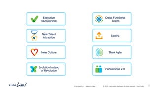 -
#CiscoLiveAPJC © 2024 Cisco and/or its affiliates. All rights reserved. Cisco Public
Executive
Sponsorship
New Culture
Evolution Instead
of Revolution
New Talent
Attraction
Partnerships 2.0
Scaling
Think Agile
Cross Functional
Teams
BRKDCN-2984 17
 