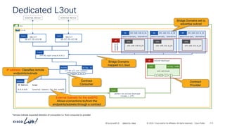 -
#CiscoLiveAPJC © 2024 Cisco and/or its affiliates. All rights reserved. Cisco Public
Dedicated L3out
vrf-01-ospf-area—0.0.0.1
L3out
101/1/7
10.237.99.233/30
Path 102/1/7
10.237.99.237/30
Path
demo
vrf-01
permit-to-online-boutique
(scope = vrf)
Cont
External Device External Device
*arrows indicate expected direction of connection i.e. from consumer to provider
192.168.150.0_24
BD
192.168.150.0_24
EPG
192.168.151.0_24
BD
192.168.151.0_24
EPG
192.168.152.0_24
BD
192.168.152.0_24
EPG
network-
segments
AP
Contract
Consumer
Contract
Provider
advertise=yes, shared=no advertise=yes, shared=no advertise=yes, shared=no
Bridge Domains set to
advertise subnet
Bridge Domains
mapped to L3out
IP Address Scope
0.0.0.0/0 External Subnets for the extEPG
Subnets
External Subnets for the extEPG:
Allows connections to/from the
endpoints/subnets through a contract
IP address: Classifies remote
endpoints/subnets
all-services
P
C I
CCI
ESG pcTag: 5490
online-boutique
AP
vrf-01-all-ext-subnets
extEPG
P
C I
CCI
pcTag: 15
BRKDCN-2984 213
 