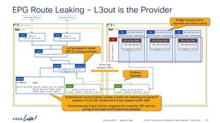 -
#CiscoLiveAPJC © 2024 Cisco and/or its affiliates. All rights reserved. Cisco Public
ext-subnet-10.237.96.16
extEPG
P
C I
CCI
pcTag: 41
EPG Route Leaking – L3out is the Provider
vrf-01-ospf-area—0.0.0.1
L3out
101/1/7
10.237.99.233/30
Path 102/1/7
10.237.99.237/30
Path
shared-services
vrf-01
External Device External Device
demo
vrf-01
Route leak
between VRFs
192.168.150.0_24
BD
192.168.150.0_24
EPG pcTag:10968
192.168.151.0_24
BD
192.168.151.0_24
EPG pcTag:12674
192.168.152.0_24
BD
192.168.152.0_24
EPG pcTag:5468
network-segments
AP
advertise=yes, shared=yes advertise=yes, shared=yes advertise=yes, shared=yes
Bridge Domains set to
advertise and share subnet
P
C I
CCI P
C I
CCI P
C I
CCI
permit-to-10.237.96.16
(scope = global, exported = yes)
Cont
permit-to-10.237.96.16
(scope = global, exported = yes)
Cont
Contract
Exported
Shared Route Control Subnet: creates a prefix-list matching the subnet IP
address (10.237.96.16/28) which is then leaked via MP-BGP.
Shared Security Import Subnet: programs the consumer VRF with the
pcTag of the external EPG (removes blacklist)
IP Address Scope
10.237.96.16/28 External Subnets for the extEPG
Shared Security Import Subnet
Shared Route Control Subnet
Subnets
pcTag leaked to target
VRF for zoning purposes
BRKDCN-2984 222
 