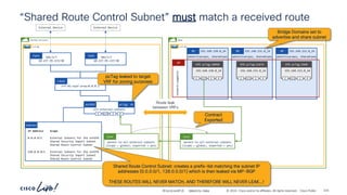 -
#CiscoLiveAPJC © 2024 Cisco and/or its affiliates. All rights reserved. Cisco Public
“Shared Route Control Subnet” must match a received route
vrf-01-ospf-area—0.0.0.1
L3out
101/1/7
10.237.99.233/30
Path 102/1/7
10.237.99.237/30
Path
shared-services
vrf-01
External Device External Device
demo
vrf-01
Route leak
between VRFs
192.168.150.0_24
BD
192.168.150.0_24
EPG pcTag:10968
192.168.151.0_24
BD
192.168.151.0_24
EPG pcTag:12674
192.168.152.0_24
BD
192.168.152.0_24
EPG pcTag:5468
network-segments
AP
advertise=yes, shared=yes advertise=yes, shared=yes advertise=yes, shared=yes
Bridge Domains set to
advertise and share subnet
P
C I
CCI P
C I
CCI P
C I
CCI
permit-to-all-external-subnets
(scope = global, exported = yes)
Cont
permit-to-all-external-subnets
(scope = global, exported = yes)
Cont
Contract
Exported
IP Address Scope
0.0.0.0/1 External Subnets for the extEPG
Shared Security Import Subnet
Shared Route Control Subnet
128.0.0.0/1 External Subnets for the extEPG
Shared Security Import Subnet
Shared Route Control Subnet
Subnets
all-external-subnets
extEPG
P
C I
CCI
pcTag: 41
pcTag leaked to target
VRF for zoning purposes
Shared Route Control Subnet: creates a prefix-list matching the subnet IP
addresses (0.0.0.0/1, 128.0.0.0/1) which is then leaked via MP-BGP
THESE ROUTES WILL NEVER MATCH, AND THEREFORE WILL NEVER LEAK…!
BRKDCN-2984 224
 