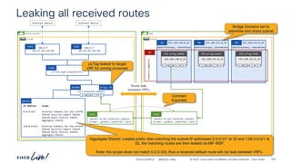 -
#CiscoLiveAPJC © 2024 Cisco and/or its affiliates. All rights reserved. Cisco Public
Leaking all received routes
vrf-01-ospf-area—0.0.0.1
L3out
101/1/7
10.237.99.233/30
Path 102/1/7
10.237.99.237/30
Path
shared-services
vrf-01
External Device External Device
demo
vrf-01
Route leak
between VRFs
192.168.150.0_24
BD
192.168.150.0_24
EPG pcTag:10968
192.168.151.0_24
BD
192.168.151.0_24
EPG pcTag:12674
192.168.152.0_24
BD
192.168.152.0_24
EPG pcTag:5468
network-segments
AP
advertise=yes, shared=yes advertise=yes, shared=yes advertise=yes, shared=yes
Bridge Domains set to
advertise and share subnet
P
C I
CCI P
C I
CCI P
C I
CCI
permit-to-all-external-subnets
(scope = global, exported = yes)
Cont
permit-to-all-external-subnets
(scope = global, exported = yes)
Cont
Contract
Exported
IP Address Scope
0.0.0.0/1 External Subnets for the extEPG
Shared Security Import Subnet
Shared Route Control Subnet
Aggregate Shared
128.0.0.0/1 External Subnets for the extEPG
Shared Security Import Subnet
Shared Route Control Subnet
Aggregate Shared
Subnets
all-external-subnets
extEPG
P
C I
CCI
pcTag: 41
pcTag leaked to target
VRF for zoning purposes
Aggregate Shared: creates prefix-lists matching the subnet IP addresses 0.0.0.0/1 le 32 and 128.0.0.0/1 le
32, the matching routes are then leaked via MP-BGP.
Note: the scope does not match 0.0.0.0/0, thus a received default route will not leak between VRFs.
BRKDCN-2984 225
 