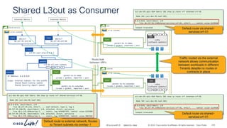 -
#CiscoLiveAPJC © 2024 Cisco and/or its affiliates. All rights reserved. Cisco Public
Shared L3out as Consumer
vrf-01-ospf-area—0.0.0.1
L3out
101/1/7
10.237.99.233/30
Path
vrf-01-all-ext-subnets
extEPG
P
C I
CCI
102/1/7
10.237.99.237/30
Path
shared-services
vrf-01 (2129920)
permit-to-tn-demo
(scope = global, imported = yes)
Cont
External Device External Device
IP Address: 0.0.0.0/0
Scope: External Subnets for the extEPG
Shared Route Control Subnet
Shared Security Import Subnet
Subnets
demo
vrf-01 (2555904)
ssharman
vrf-01 (3047426)
vzAny
(software updates)
P
C I
CCI
EPG
aci-dev-01-apic-01# fabric 101 show ip route vrf shared-services:vrf-01
----------------------------------------------------------------
Node 101 (aci-dev-01-leaf-101)
----------------------------------------------------------------
0.0.0.0/0, ubest/mbest: 1/0
*via 10.237.99.234, eth1/7, ... ospf-default, type-2, tag 1
10.237.99.160/28, ubest/mbest: 1/0, attached, direct, pervasive
*via 10.1.176.66%overlay-1, ... static, tag 4294967292, rwVnid: vxlan-2555904
10.237.99.176/28, ubest/mbest: 1/0, attached, direct, pervasive
*via 10.1.176.66%overlay-1, ... static, tag 4294967292, rwVnid: vxlan-3047426
permit-to-tn-ssharman
(scope = global, exported = yes)
Cont
aci-dev-01-apic-01# fabric 101 show ip route vrf ssharman:vrf-01
----------------------------------------------------------------
Node 101 (aci-dev-01-leaf-101)
----------------------------------------------------------------
0.0.0.0/0, ubest/mbest: 1/0
*via 10.237.99.234%shared-services:vrf-01, eth1/7, ... rwVnid: vxlan-2129920
!
!output truncated
vzAny
(software updates)
EPG
P
C I
CCI
permit-to-tn-demo
(scope = global, exported = yes)
Cont
Route leak
between VRFs
aci-dev-01-apic-01# fabric 101 show ip route vrf ssharman:vrf-01
----------------------------------------------------------------
Node 101 (aci-dev-01-leaf-101)
----------------------------------------------------------------
0.0.0.0/0, ubest/mbest: 1/0
*via 10.237.99.234%shared-services:vrf-01, eth1/7, ... rwVnid: vxlan-2129920
!
!output truncated
Default route via shared-
services:vrf-01
Default route via shared-
services:vrf-01
Traffic routed via the external
network allows communication
between workloads in different
Tenants despite no routes or
contracts in place
permit-to-tn-ssharman
(scope = global, imported = yes)
Cont
Default route to external network. Routes
to Tenant subnets via overlay-1 BRKDCN-2984 230
 