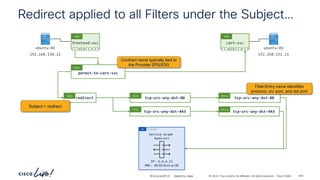 -
#CiscoLiveAPJC © 2024 Cisco and/or its affiliates. All rights reserved. Cisco Public
permit-to-cart-svc
Cont
redirect
Subj
tcp-src-any-dst-80
Filt
tcp-src-any-dst-80
Entry
tcp-src-any-dst-443
Filt
tcp-src-any-dst-443
Entry
ubuntu-01
192.168.150.21
ubuntu-02
192.168.151.21
frontend-svc
P
C I
CCI
ESG
cart-svc
P
C I
CCI
ESG
Redirect applied to all Filters under the Subject…
Contract name typically tied to
the Provider EPG/ESG
Subject = redirect
Filter/Entry name identifies
protocol, src port, and dst port
6.6.6.0_24
BD
BRKDCN-2984 264
Service Graph
Redirect
IP: 6.6.6.11
MAC: 00:50:56:a1:ac:90
 