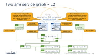 -
#CiscoLiveAPJC © 2024 Cisco and/or its affiliates. All rights reserved. Cisco Public
Two arm service graph – L2
No IP address
BD
Service Graph
Consumer
Bridge Domain
No IP address
BD
Service Graph
Provider
Bridge Domain
vlan-12
EPG
vlan-13
EPG
ftd-4112-cluster
Port-channel-10 Port-channel-30
Shadow EPG
Provider Bridge
Domain
Shadow EPG
Consumer
Bridge Domain
Consumer EPG Provider EPG
0008.E3D4.E5F6
0008.E3D4.BBBB
The redirect policy on the
Consumer Bridge domain points
to the MAC on the Provider side
port-channel sub-interface i.e.
0008.E3D4.E5F6
The redirect policy on the
Provider Bridge domain points to
the MAC on the Consumer side
port-channel sub-interface i.e.
0008.E3D4.BBBB
BVI pseudo-IP
frontend-svc
P
C I
CCI
ESG
cart-svc
P
C I
CCI
ESG
redirect
Subj
tcp-src-any-dst-80
Filt
tcp-src-any-dst-80
Entry
tcp-src-any-dst-443
Filt
tcp-src-any-dst-443
Entry
BRKDCN-2984 266
permit-to-cart-svc
Cont
Cons
Cons
Prov
Prov
 