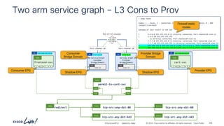 -
#CiscoLiveAPJC © 2024 Cisco and/or its affiliates. All rights reserved. Cisco Public
192.168.152.0_24
BD 192.168.152.0_24
BD
Two arm service graph – L3 Cons to Prov
6.6.6.0_24
BD
Service Graph
Consumer
Bridge Domain
7.7.7.0_24
BD
Service Graph
Provider
Bridge Domain
vlan-12
EPG
vlan-13
EPG
ftd-4112-cluster
Port-channel-10 Port-channel-30
Shadow EPG
Shadow EPG
Consumer
Bridge Domain
Consumer EPG Provider EPG
frontend-svc
P
C I
CCI
ESG
cart-svc
P
C I
CCI
ESG
redirect
Subj
tcp-src-any-dst-80
Filt
tcp-src-any-dst-80
Entry
tcp-src-any-dst-443
Filt
tcp-src-any-dst-443
Entry
BRKDCN-2984 268
permit-to-cart-svc
Cont
Cons
Cons
Prov
Prov
> show route
Codes: L - local, C - connected, S - static, R - RIP, M - mobile, B - BGP
<output truncated>
Gateway of last resort is not set
C 6.6.6.0 255.255.255.0 is directly connected, Port-channel10-vlan-12
L 6.6.6.10 255.255.255.255
is directly connected, Port-channel10-vlan-12
C 7.7.7.0 255.255.255.0 is directly connected, Port-Cannel30-vlan-13
L 7.7.7.10 255.255.255.255 is directly connected, Port-Cannel30-vlan-13
S 192.168.151.0 255.255.255.0 [1/0] via 6.6.6.1, Port-channel10-vlan-12
S 192.168.152.0 255.255.255.0 [1/0] via 7.7.7.1, Port-channel30-vlan-13
Firewall static
routes
Provider Bridge
Domain
 