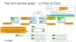 -
#CiscoLiveAPJC © 2024 Cisco and/or its affiliates. All rights reserved. Cisco Public
192.168.151.0_24
BD 192.168.152.0_24
BD
Two arm service graph – L3 Prov to Cons
6.6.6.0_24
BD
Service Graph
Consumer
Bridge Domain
7.7.7.0_24
BD
Service Graph
Provider
Bridge Domain
vlan-12
EPG
vlan-13
EPG
ftd-4112-cluster
Port-channel-10 Port-channel-30
Shadow EPG
Shadow EPG
Consumer
Bridge Domain
Consumer EPG Provider EPG
frontend-svc
P
C I
CCI
ESG
cart-svc
P
C I
CCI
ESG
redirect
Subj
tcp-src-any-dst-80
Filt
tcp-src-any-dst-80
Entry
tcp-src-any-dst-443
Filt
tcp-src-any-dst-443
Entry
BRKDCN-2984 269
permit-to-cart-svc
Cont
Cons
Cons
Prov
Prov
> show route
Codes: L - local, C - connected, S - static, R - RIP, M - mobile, B - BGP
<output truncated>
Gateway of last resort is not set
C 6.6.6.0 255.255.255.0 is directly connected, Port-channel10-vlan-12
L 6.6.6.10 255.255.255.255
is directly connected, Port-channel10-vlan-12
C 7.7.7.0 255.255.255.0 is directly connected, Port-Cannel30-vlan-13
L 7.7.7.10 255.255.255.255 is directly connected, Port-Cannel30-vlan-13
S 192.168.151.0 255.255.255.0 [1/0] via 6.6.6.1, Port-channel10-vlan-12
S 192.168.152.0 255.255.255.0 [1/0] via 7.7.7.1, Port-channel30-vlan-13
Firewall static
routes
Provider Bridge
Domain
Traffic received on the Firewall consumer interface.
The Firewall has a static route pointing back out of the
incoming interface, therefore traffic does not traverse
the consumer/provider interfaces.
 