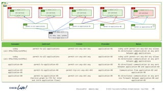 -
#CiscoLiveAPJC © 2024 Cisco and/or its affiliates. All rights reserved. Cisco Public 286
BRKDCN-2984
Consumer Contract Filter Provider Notes
vzAny
(all EPGs/ESGs/extEPGs)
permit-to-all-applications permit-src-any-dst-any application-01 vzAny with permit-src-any-dst-any allows
bi-directional communication on any port
between all applications
vzAny
(all EPGs/ESGs/extEPGs)
permit-to-all-applications permit-src-any-dst-any application-02 vzAny with permit-src-any-dst-any allows
bi-directional communication on any port
between all applications
application-04 permit-to-application-03 permit-src-any-dst-any application-03 Bi-directional communication on any port
between application-04 and application-03
application-03
application-05
permit-to-application-04 permit-tcp-src-any-dst-443 application-04 Communication from application-03 and
application-05
application-04 permit-to-application-05
(Service graph to FTD for inter
and intra application flows)
permit-src-any-dst-any application-05 Bi-directional communication on any port
via firewall between application-04 and
application-05
application-05
AP
ESG
all-services
P
C I
CCI
ESG
P
C I
CCI
application-04
AP
ESG
all-services
P
C I
CCI
ESG
P
C I
CCI
application-03
AP
ESG
all-services
P
C I
CCI
ESG
P
C I
CCI
application-02
AP
ESG
all-services
P
C I
CCI
ESG
P
C I
CCI
application-01
AP
ESG
all-services
P
C I
CCI
ESG
P
C I
CCI
All EPGs, ESGs, extEPGs
vzAny
P
C CCI
P
C CCI
vrf-01
demo
permit-to-application-03
Cont
permit-to-application-05
Cont
permit-to-application-04
Cont
permit-to-all-applications
Cont
 