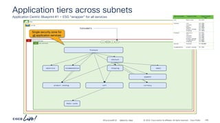 -
#CiscoLiveAPJC © 2024 Cisco and/or its affiliates. All rights reserved. Cisco Public
all-services
ESG
Application tiers across subnets
Application Centric Blueprint #1 – ESG “wrapper” for all services
demo
vrf-01
online-boutique
AP
frontend
checkout
email
cart
product catalog
adservice
Redis cache
currency
recommendation
payment
shipping
P
C I
CCI
Consumers
Single security zone for
all application services
BRKDCN-2984 290
 