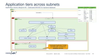 -
#CiscoLiveAPJC © 2024 Cisco and/or its affiliates. All rights reserved. Cisco Public
redis
ESG
all-services
ESG
Application tiers across subnets
Application Centric Blueprint #3 – Dedicated AP/ESG for backend database
demo
vrf-01
online-boutique
AP
frontend
checkout
email
cart
product catalog
adservice
Redis cache
currency
recommendation
payment
shipping
Consumers
P
C I
CCI
databases
AP
P
C I
CCI
P
C I
CCI
Dedicated Application Profile
and ESG (with contract) for
database services
BRKDCN-2984 292
 