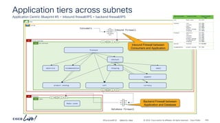 -
#CiscoLiveAPJC © 2024 Cisco and/or its affiliates. All rights reserved. Cisco Public
redis
ESG
all-services
ESG
Application tiers across subnets
Application Centric Blueprint #5 – Inbound firewall/IPS + backend firewall/IPS
demo
vrf-01
online-boutique
AP
frontend
checkout
email
cart
product catalog
adservice
Redis cache
currency
recommendation
payment
shipping
Consumers
P
C I
CCI
databases
AP
P
C I
CCI
P
C I
CCI
Inbound firewall
Database firewall
Inbound Firewall between
Consumers and Application
Backend Firewall between
Application and Database
BRKDCN-2984 294
 