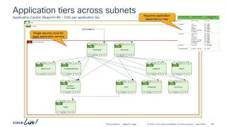 -
#CiscoLiveAPJC © 2024 Cisco and/or its affiliates. All rights reserved. Cisco Public
Application tiers across subnets
Application Centric Blueprint #6 – ESG per application tier
demo
vrf-01
online-boutique
AP
Consumers
redis
P
C I
CCI
ESG
P
C I
CCI
frontend
P
C I
CCI
ESG
P
C I
CCI
checkout
P
C I
CCI
ESG
P
C I
CCI
payment
P
C I
CCI
ESG
P
C I
CCI
email
P
C I
CCI
ESG
P
C I
CCI
product
catalogue
P
C I
CCI
ESG
P
C I
CCI
adservice
P
C I
CCI
ESG
P
C I
CCI
cart
P
C I
CCI
ESG
P
C I
CCI
shipping
P
C I
CCI
ESG
P
C I
CCI
currency
P
C I
CCI
ESG
P
C I
CCI
recommendation
P
C I
CCI
ESG
P
C I
CCI
Single security zone for
each application service
Requires application
dependency map
BRKDCN-2984 295
 