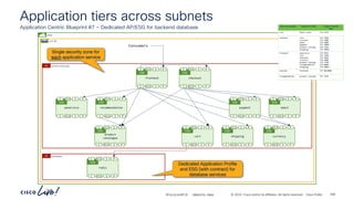 -
#CiscoLiveAPJC © 2024 Cisco and/or its affiliates. All rights reserved. Cisco Public
Application tiers across subnets
Application Centric Blueprint #7 – Dedicated AP/ESG for backend database
demo
vrf-01
online-boutique
AP
Consumers
databases
AP
redis
P
C I
CCI
ESG
P
C I
CCI
frontend
P
C I
CCI
ESG
P
C I
CCI
checkout
P
C I
CCI
ESG
P
C I
CCI
payment
P
C I
CCI
ESG
P
C I
CCI
email
P
C I
CCI
ESG
P
C I
CCI
product
catalogue
P
C I
CCI
ESG
P
C I
CCI
adservice
P
C I
CCI
ESG
P
C I
CCI
cart
P
C I
CCI
ESG
P
C I
CCI
shipping
P
C I
CCI
ESG
P
C I
CCI
currency
P
C I
CCI
ESG
P
C I
CCI
recommendation
P
C I
CCI
ESG
P
C I
CCI
Dedicated Application Profile
and ESG (with contract) for
database services
Single security zone for
each application service
BRKDCN-2984 296
 