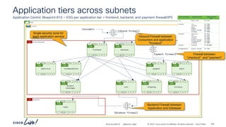 -
#CiscoLiveAPJC © 2024 Cisco and/or its affiliates. All rights reserved. Cisco Public
Application tiers across subnets
Application Centric Blueprint #10 – ESG per application tier + frontend, backend, and payment firewall/IPS
demo
vrf-01
online-boutique
AP
Consumers
databases
AP
Inbound firewall
Database firewall
redis
P
C I
CCI
ESG
P
C I
CCI
frontend
P
C I
CCI
ESG
P
C I
CCI
checkout
P
C I
CCI
ESG
P
C I
CCI
payment
P
C I
CCI
ESG
P
C I
CCI
email
P
C I
CCI
ESG
P
C I
CCI
product
catalogue
P
C I
CCI
ESG
P
C I
CCI
adservice
P
C I
CCI
ESG
P
C I
CCI
cart
P
C I
CCI
ESG
P
C I
CCI
shipping
P
C I
CCI
ESG
P
C I
CCI
currency
P
C I
CCI
ESG
P
C I
CCI
recommendation
P
C I
CCI
ESG
P
C I
CCI
Payment firewall Firewall between
“checkout” and “payment”
Inbound Firewall between
Consumers and application
“frontend”
Single security zone for
each application service
Backend Firewall between
Application and Database
BRKDCN-2984 299
 