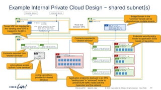 -
#CiscoLiveAPJC © 2024 Cisco and/or its affiliates. All rights reserved. Cisco Public
vrf-01
Example Internal Private Cloud Design – shared subnet(s)
demo
vzAny
P
C I
CCI
EPG
P
C I
CCI
permit-to-core-services
(exported from shared-services)
Cont
permit-from-core-services
(exported from shared-services)
Cont
application-1
AP
all-services
ESG
P
C I
CCI
EPG
P
C I
CCI
P
C I
CCI
network-segments
AP
application-2
AP
all-services
ESG
P
C I
CCI
application-3
AP
all-services
ESG
P
C I
CCI
Name: 10.1.0.0_16
Gateway: 10.1.0.1/16
Shared Between VRFs: Yes
Advertise Externally: Yes
BD
common
common.vrf-01
shared-services
vrf-01
External Device External Device
Route leak
between VRFs
IP Address: 0.0.0.0/1
128.0.0.0/1
Scope: External Subnets for the extEPG
Shared Route Control Subnet*
Shared Security Import Subnet
extEPG
P
C I
CCI
Application endpoints deployed to an EPG
“landing zone” in “enforced” mode to
prevent E/W traffic inside both the
hypervisor and the network
vzAny allows access
to/from “core-services”
Contracts exported from
“shared-services”
Bridge Domain in the
“common” tenant can be
shared across multiple tenants
Endpoints security policy
moved to application ESGs
based on tag policy
permit-to-tn-demo-application-1
(exported to shared-services)
Cont
permit-to-tn-demo-application-2
(exported to shared-services)
Cont
permit-to-tn-demo-application-3
(exported to shared-services)
Cont
Contracts exported to
“shared-services”
vzAny cannot be a
provider for shared
services
Tenant VRF not required as
the “landing zone” EPG is
mapped to the BD in
“common”
BRKDCN-2984 301
 