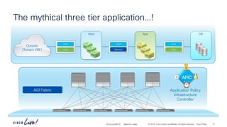 -
#CiscoLiveAPJC © 2024 Cisco and/or its affiliates. All rights reserved. Cisco Public
The mythical three tier application…!
ACI Fabric
App DB
Web
Outside
(Tenant VRF)
QoS
Filter
QoS
Service
QoS
Filter
Application Policy
Infrastructure
Controller
APIC
BRKDCN-2984 27
 