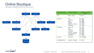 -
#CiscoLiveAPJC © 2024 Cisco and/or its affiliates. All rights reserved. Cisco Public
Online Boutique
https://github.com/GoogleCloudPlatform/microservices-demo
Source/Consumer Target/Provider Target/Provider
Port
cart Redis cache TCP 6379
checkout cart
currency
email
payment
product catalog
shipping
TCP 7070
TCP 7000
TCP 8080
TCP 50051
TCP 3550
TCP 50051
frontend adservice
cart
checkout
currency
product catalog
recommendation
shipping
TCP 9555
TCP 7070
TCP 5050
TCP 7000
TCP 3550
TCP 8080
TCP 50051
outside frontend TCP 80/8080
recommendation product catalog TCP 3550
frontend checkout
email
shipping currency
cart
product catalog
recommendation
adservice
Redis cache
payment
BRKDCN-2984 30
 