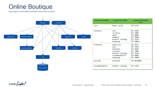 -
#CiscoLiveAPJC © 2024 Cisco and/or its affiliates. All rights reserved. Cisco Public
Online Boutique
https://github.com/GoogleCloudPlatform/microservices-demo
Source/Consumer Target/Provider Target/Provider
Port
cart Redis cache TCP 6379
checkout cart
currency
email
payment
product catalog
shipping
TCP 7070
TCP 7000
TCP 8080
TCP 50051
TCP 3550
TCP 50051
frontend adservice
cart
checkout
currency
product catalog
recommendation
shipping
TCP 9555
TCP 7070
TCP 5050
TCP 7000
TCP 3550
TCP 8080
TCP 50051
outside frontend TCP 80/8080
recommendation product catalog TCP 3550
frontend checkout
email
shipping currency
cart
product catalog
recommendation
adservice
Redis cache
payment
BRKDCN-2984 48
 