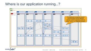 -
#CiscoLiveAPJC © 2024 Cisco and/or its affiliates. All rights reserved. Cisco Public
Where is our application running…?
192.168.150.0_24
BD 192.168.151.0_24
BD 192.168.152.0_24
BD 192.168.153.0_24
BD 192.168.154.0_24
BD 192.168.155.0_24
BD 192.168.156.0_24
BD
demo
vrf-01
192.168.150.0_24
EPG 192.168.151.0_24
EPG 192.168.152.0_24
EPG 192.168.153.0_24
EPG 192.168.154.0_24
EPG 192.168.155.0_24
EPG 192.168.156.0_24
EPG
AP
frontend
checkout
email
cart
product catalog
adservice
Redis cache
currency
recommendation
payment
shipping
The application endpoints require
communication across different
subnets, which is typically achieved
using “vzAny” or “Preferred Groups”
network-segments
BRKDCN-2984 49
 