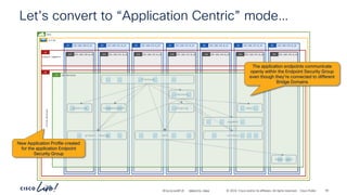 -
#CiscoLiveAPJC © 2024 Cisco and/or its affiliates. All rights reserved. Cisco Public
Let’s convert to “Application Centric” mode…
192.168.150.0_24
BD 192.168.151.0_24
BD 192.168.152.0_24
BD 192.168.153.0_24
BD 192.168.154.0_24
BD 192.168.155.0_24
BD 192.168.156.0_24
BD
demo
vrf-01
192.168.150.0_24
EPG 192.168.151.0_24
EPG 192.168.152.0_24
EPG 192.168.153.0_24
EPG 192.168.154.0_24
EPG 192.168.155.0_24
EPG 192.168.156.0_24
EPG
AP
frontend
checkout
email
cart
product catalog
adservice
Redis cache
currency
recommendation
payment
shipping
network-segments
AP
AP
online-boutique
all-services
ESG
The application endpoints communicate
openly within the Endpoint Security Group
even though they’re connected to different
Bridge Domains
New Application Profile created
for the application Endpoint
Security Group
BRKDCN-2984 50
 
