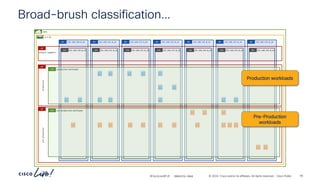 -
#CiscoLiveAPJC © 2024 Cisco and/or its affiliates. All rights reserved. Cisco Public
Broad-brush classification…
192.168.150.0_24
BD 192.168.151.0_24
BD 192.168.152.0_24
BD 192.168.153.0_24
BD 192.168.154.0_24
BD 192.168.155.0_24
BD 192.168.156.0_24
BD
demo
vrf-01
192.168.150.0_24
EPG 192.168.151.0_24
EPG 192.168.152.0_24
EPG 192.168.153.0_24
EPG 192.168.154.0_24
EPG 192.168.155.0_24
EPG 192.168.156.0_24
EPG
network-segments
AP
AP
production
production-workloads
ESG
AP
pre-production
Production workloads
pre-production-workloads
ESG
Pre-Production
workloads
BRKDCN-2984 55
 