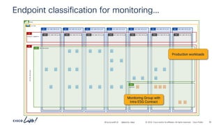 -
#CiscoLiveAPJC © 2024 Cisco and/or its affiliates. All rights reserved. Cisco Public
Endpoint classification for monitoring…
192.168.150.0_24
BD 192.168.151.0_24
BD 192.168.152.0_24
BD 192.168.153.0_24
BD 192.168.154.0_24
BD 192.168.155.0_24
BD 192.168.156.0_24
BD
demo
vrf-01
192.168.150.0_24
EPG 192.168.151.0_24
EPG 192.168.152.0_24
EPG 192.168.153.0_24
EPG 192.168.154.0_24
EPG 192.168.155.0_24
EPG 192.168.156.0_24
EPG
network-segments
AP
AP
online-boutique
all-services
ESG
monitor
ESG
Production workloads
Monitoring Group with
Intra ESG Contract
BRKDCN-2984 58
 