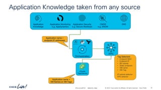 -
#CiscoLiveAPJC © 2024 Cisco and/or its affiliates. All rights reserved. Cisco Public
Application Knowledge taken from any source
vCenter
Tags/Names
Orchestration
APIC
Application name +
endpoint IP addresses
Application name +
VM Names or VM Tags
Tag Selectors
• Endpoint MAC
• Endpoint IP
• BD subnet
• Static endpoint
• VM name
• VM Tag
IP subnet selector
EPG selector
Application
Knowledge
CMDB
e.g. SNOW
DNS
Application Monitoring
e.g. AppDynamics
Application Security
e.g. Secure Workload
BRKDCN-2984 61
 