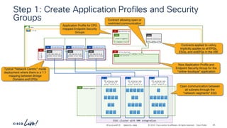 -
#CiscoLiveAPJC © 2024 Cisco and/or its affiliates. All rights reserved. Cisco Public
vrf-01
epg-matched-esg
AP
Step 1: Create Application Profiles and Security
Groups
demo
192.168.150.0_24
BD 192.168.151.0_24
BD 192.168.152.0_24
BD
192.168.150.0_24
dynamic (P,S) vlans
EPG
192.168.151.0_24
dynamic (P,S) vlans
EPG
192.168.152.0_24
dynamic (P,S) vlans
EPG
all-services
P
C I
CCI
ESG
network-segments
P
C I
CCI
ESG
network-
segments
AP
online-boutique
AP
ESXi cluster with VMM integration
VDS portgroup name
192.168.150.0_24
Dynamic PVLAN (P,S)
VDS PG
VDS portgroup name
192.168.151.0_24
Dynamic PVLAN (P,S)
VDS PG
VDS portgroup name
192.168.152.0_24
Dynamic PVLAN (P,S)
VDS PG
network-segments
ESG
Typical “Network Centric” mode
deployment where there is a 1:1
mapping between Bridge
Domains and EPGs
Contracts applied to vzAny
implicitly applies to all EPGs,
ESGs, and extEPGs in the VRF
Application Profile for EPG
mapped Endpoint Security
Groups
New Application Profile and
Endpoint Security Group for the
“online-boutique” application
Contract allowing open or
restricted communication
Open communication between
all subnets through the
“network-segments” ESG
EPG/ESG Collection
P
C CCI
vzAny
BRKDCN-2984 64
 