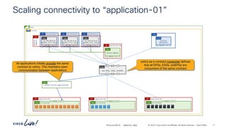 -
#CiscoLiveAPJC © 2024 Cisco and/or its affiliates. All rights reserved. Cisco Public
Scaling connectivity to “application-01”
demo
vrf-01
192.168.150.0_24
BD 192.168.151.0_24
BD 192.168.152.0_24
BD
ESG all-services
P
C I
CCI
ESG
application-01
AP
Network-
segments
AP
epg-matched-esg
AP
network-segments
P
C I
CCI
ESG
ESG all-services
P
C I
CCI
ESG
application-02
AP
All EPGs, ESGs, extEPGs
vzAny
P
C CCI
P
C CCI
permit-to-all-applications
Cont
ESG
application-03
AP
all-services
ESG
P
C I
CCI
vzAny as a contract consumer defines
that all EPGs, ESGs, extEPGs are
consumers of the same contract
All applications initially provide the same
contract to vzAny. This maintains open
communication between applications
0.0.0.0/1
128.0.0.0/1
P
C I
CCI
extEPG
192.168.150.0_24
dynamic (P,S) vlans
EPG
P
C I
CCI
192.168.151.0_24
dynamic (P,S) vlans
EPG
P
C I
CCI
192.168.152.0_24
dynamic (P,S) vlans
EPG
P
C I
CCI
L3Out
BRKDCN-2984 71
 