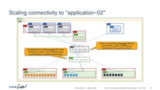 -
#CiscoLiveAPJC © 2024 Cisco and/or its affiliates. All rights reserved. Cisco Public
Scaling connectivity to “application-02”
demo
vrf-01
192.168.150.0_24
BD 192.168.151.0_24
BD 192.168.152.0_24
BD
ESG all-services
P
C I
CCI
ESG
application-01
AP
Network-
segments
AP
epg-matched-esg
AP
network-segments
P
C I
CCI
ESG
ESG all-services
P
C I
CCI
ESG
application-02
AP
All EPGs, ESGs, extEPGs
vzAny
P
C CCI
P
C CCI
permit-to-all-applications
Cont
ESG
application-03
AP
all-services
ESG
P
C I
CCI
vzAny as a contract consumer defines
that all EPGs, ESGs, extEPGs are
consumers of the same contract
All applications initially provide the same
contract to vzAny. This maintains open
communication between applications
0.0.0.0/1
128.0.0.0/1
P
C I
CCI
extEPG
192.168.150.0_24
dynamic (P,S) vlans
EPG
P
C I
CCI
192.168.151.0_24
dynamic (P,S) vlans
EPG
P
C I
CCI
192.168.152.0_24
dynamic (P,S) vlans
EPG
P
C I
CCI
L3Out
BRKDCN-2984 72
 