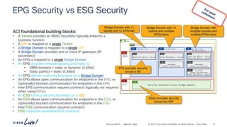 -
#CiscoLiveAPJC © 2024 Cisco and/or its affiliates. All rights reserved. Cisco Public
192.168.2.1/24
BD 192.168.3.1/24
192.168.4.1/24 sec
BD
demo
vrf-01
Security isolation across Bridge Domains
ESG
vmm domain
dynamic vlan allocation
EPG
Static Path 103/1/1 – vlan-30
Static Path 103/1/2 - vlan-40
EPG
192.168.1.1/24
BD
Static Path 101/1/1 – vlan-10
EPG
Static Path 102/1/1 – vlan-20
EPG
vmm domain
dynamic vlan allocation
EPG
vmm domain
dynamic vlan allocation
Static Path 104/1/1 – vlan-50
EPG
network-
segments
AP
security-
groups
AP
ESGs provides security
across the VRF
Bridge Domain with
multiple subnets and
multiple EPGs/vlans
ACI foundational building blocks:
• A Tenant provides an RBAC boundary typically linked to a
business function
• A VRF is mapped to a single Tenant
• A Bridge Domain is mapped to a single VRF
• A Bridge Domain provides one or more IP gateways (IP
secondary)
• An EPG is mapped to a single Bridge Domain
• An EPG provides network backing and maps to:
• VMM domains + static or dynamic VLAN(s)
• Static path(s) + static VLAN(s)
• An EPG defines a security boundary on a Bridge Domain
• An EPG allows open communication for endpoints in the EPG, or
(optionally) blocked communication for endpoints in the EPG
• Inter EPG communication requires contracts (typically not required
when using ESGs)
• An ESG forms a security boundary on a VRF
• An ESG allows open communication for endpoints in the ESG, or
(optionally) blocked communication for endpoints in the ESG
• Inter ESG communication requires contracts
• ESG contracts supersede EPG contracts
Bridge Domain with 1x
subnet and 1x EPG/vlan
Bridge Domain with 1x
subnet and multiple
EPGs/vlans
EPG provides security
across a BD
EPG Security vs ESG Security
BRKDCN-2984 76
 