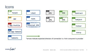 -
#CiscoLiveAPJC © 2024 Cisco and/or its affiliates. All rights reserved. Cisco Public
Icons
App Profile
AP
Subnets
Subnets
Bridge Domain
BD
Tenant
VRF
Contract
Cont
Subject
Subj
Filter
Filt
Path
Path
L3out
L3out
EPG
P
C I
CCI
EPG
P
C I
CCI
External EPG
extEPG
P
C I
CCI
P
C I
CCI
ESG
P
C I
CCI
ESG
P
C I
CCI
ESG
ESG
EPG
EPG
Entry
Entry
*arrows indicate expected direction of connection i.e. from consumer to provider
BRKDCN-2984 10
 