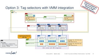 -
#CiscoLiveAPJC © 2024 Cisco and/or its affiliates. All rights reserved. Cisco Public
vrf-01
Option 3: Tag selectors with VMM integration
81
BRKDCN-2984
demo
applications
AP
application-01
ESG
application-02
ESG
P
C I
CCI
P
C I
CCI
permit-to-application-02
Cont
VMs matched with tag
Key: app
Value: application-01
VMs matched with tag
Key: app
Value: application-02
192.168.152.0_24
BD
192.168.152.0_24
VMM Domain
Dynamic PVLAN
EPG
192.168.150.0_24
BD
192.168.150.0_24
VMM Domain
Dynamic PVLAN
EPG
192.168.151.0_24
BD
192.168.151.0_24
VMM Domain
Dynamic PVLAN
EPG
network-segments
AP
Settings:
- VMM Domain (read/write)
- Allow uSegmentation = True
- Dynamic PVLANs
EPG
ESXi cluster with VMM integration
VDS portgroup name
192.168.150.0_24
PVLAN (P, S)
VDS PG
VDS portgroup name
192.168.151.0_24
PVLAN (P, S)
VDS PG
VDS portgroup name
192.168.152.0_24
PVLAN (P, S)
VDS PG
application-01
ESG
application-02
ESG
VM vCenter Tag = APIC Policy Tag
Key: app
Value: application-01
VM vCenter Tag = APIC Policy Tag
Key: app
Value: application-02
Logical grouping by
VM Tag
 