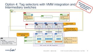 -
#CiscoLiveAPJC © 2024 Cisco and/or its affiliates. All rights reserved. Cisco Public
vrf-01
Option 4: Tag selectors with VMM integration and
Intermediary switches
82
BRKDCN-2984
demo
applications
AP
application-01
ESG
application-02
ESG
P
C I
CCI
P
C I
CCI
permit-to-application-02
Cont
VMs matched with tag
Key: app
Value: application-01
VMs matched with tag
Key: app
Value: application-02
192.168.152.0_24
BD
192.168.152.0_24
VMM Domain
Static PVLAN
EPG
192.168.150.0_24
BD
192.168.150.0_24
VMM Domain
Static PVLAN
EPG
192.168.151.0_24
BD
192.168.151.0_24
VMM Domain
Static PVLAN
EPG
network-segments
AP
Static PVLAN
Static PVLAN on
intermediary switches
Settings:
- VMM Domain (read/write)
- Allow uSegmentation = True
- Manual/static PVLANs
EPG
ESXi cluster with VMM integration
VDS portgroup name
192.168.150.0_24
PVLAN (P, S)
VDS PG
VDS portgroup name
192.168.151.0_24
PVLAN (P, S)
VDS PG
VDS portgroup name
192.168.152.0_24
PVLAN (P, S)
VDS PG
application-01
ESG
application-02
ESG
VM vCenter Tag = APIC Policy Tag
Key: app
Value: application-01
VM vCenter Tag = APIC Policy Tag
Key: app
Value: application-02
Logical grouping by
VM Tag
 