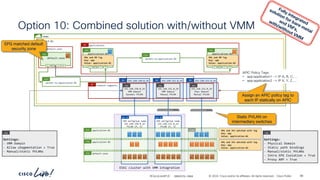 -
#CiscoLiveAPJC © 2024 Cisco and/or its affiliates. All rights reserved. Cisco Public
VLAN
vrf-01
Option 10: Combined solution with/without VMM
88
BRKDCN-2984
demo
ESXi cluster with VMM integration
VDS portgroup name
192.168.150.0_24
PVLAN (P, S)
VDS PG
VDS portgroup name
192.168.151.0_24
PVLAN (P, S)
VDS PG
application-01
ESG
application-02
ESG
applications
AP
application-01
ESG
application-02
ESG
P
C I
CCI
P
C I
CCI
permit-to-application-02
Cont
VMs and BM Tag
Key: app
Value: application-01
VMs and BM Tag
Key: app
Value: application-02
192.168.152.0_24
BD
192.168.152.0_24
Phys Domain
Manual PVLAN
EPG
192.168.150.0_24
BD
192.168.150.0_24
VMM Domain
Dynamic PVLAN
EPG
192.168.151.0_24
BD
192.168.151.0_24
VMM Domain
Manual PVLAN
EPG
Settings:
- VMM Domain
- Allow uSegmentation = True
- Manual/static PVLANs
EPG
VMs and IPs matched with tag
Key: app
Value: application-01
VMs and IPs matched with tag
Key: app
Value: application-02
Settings:
- Physical Domain
- Static path bindings
- Manual/static PVLANs
- Intra EPG Isolation = True
- Proxy ARP = True
EPG
default-zone
ESG
default-zone
AP
default-zone
ESG
Static PVLAN on
intermediary switches
network-segments
AP
P
C I
CCI
permit-to-application-01
Cont
EPG matched default
security zone
APIC Policy Tags:
• app:application1 -> IP A, B, C, …
• app:application2 -> IP X, Y, Z, …
Assign an APIC policy tag to
each IP statically on APIC
 
