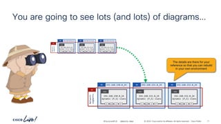 -
#CiscoLiveAPJC © 2024 Cisco and/or its affiliates. All rights reserved. Cisco Public
You are going to see lots (and lots) of diagrams…
192.168.150.0_24
BD 192.168.151.0_24
BD 192.168.152.0_24
BD
Network-
segments
AP
192.168.150.0_24
dynamic (P,S) vlans
EPG
P
C I
CCI
192.168.151.0_24
dynamic (P,S) vlans
EPG
P
C I
CCI
192.168.152.0_24
dynamic (P,S) vlans
EPG
P
C I
CCI
The details are there for your
reference so that you can rebuild
in your own environment
192.168.150.0_24
BD
192.168.150.0_24
dynamic (P,S) vlans
EPG
P
C I
CCI
192.168.151.0_24
BD
192.168.151.0_24
dynamic (P,S) vlans
EPG
P
C I
CCI
192.168.152.0_24
BD
192.168.152.0_24
dynamic (P,S) vlans
EPG
P
C I
CCI
Network-
segments
AP
BRKDCN-2984 11
 