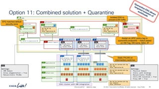 -
#CiscoLiveAPJC © 2024 Cisco and/or its affiliates. All rights reserved. Cisco Public
ESXi cluster with VMM integration
VLAN
Option 11: Combined solution + Quarantine
89
BRKDCN-2984
vrf-01
demo
VDS portgroup name
192.168.150.0_24
PVLAN (P, S)
VDS PG
VDS portgroup name
192.168.151.0_24
PVLAN (P, S)
VDS PG
application-01
ESG
application-02
ESG
applications
AP
application-01
ESG
application-02
ESG
P
C I
CCI
P
C I
CCI
permit-to-application-02
Cont
VMs and BM Tag
Key: app
Value: application-01
VMs and BM Tag
Key: app
Value: application-02
192.168.152.0_24
BD
192.168.152.0_24
Phys Domain
Manual PVLAN
EPG
192.168.150.0_24
BD
192.168.150.0_24
VMM Domain
Dynamic PVLAN
EPG
192.168.151.0_24
BD
192.168.151.0_24
VMM Domain
Manual PVLAN
EPG
Settings:
- VMM Domain
- Allow uSegmentation = True
- Manual/static PVLANs
EPG
VMs and IPs matched with tag
Key: app
Value: application-01
VMs and IPs matched with tag
Key: app
Value: application-02
Settings:
- Physical Domain
- Static path bindings
- Manual/static PVLANs
- Intra EPG Isolation = True
- Proxy ARP = True
EPG
default-zone
ESG
default-zone
AP
default-zone
ESG
VMs and IPs matched with tag
Key: endpoint
Value: quarantine
Static PVLAN on
intermediary switches
quarantine
AP
quarantine
ESG
network-segments
AP
quarantine
ESG
P
C I
CCI
permit-to-application-01
Cont
Assign an APIC policy tag to
quarantine endpoints – match based
on VM Tag, VM name, MAC, IP
Isolated ESG to
prevent E/W traffic
EPG matched default
security zone
 