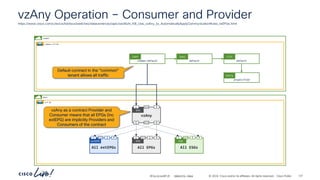 -
#CiscoLiveAPJC © 2024 Cisco and/or its affiliates. All rights reserved. Cisco Public
vzAny Operation – Consumer and Provider
https://www.cisco.com/c/en/us/td/docs/switches/datacenter/aci/apic/sw/kb/b_KB_Use_vzAny_to_AutomaticallyApplyCommunicationRules_toEPGs.html
common
vzAny
P
C CCI
EPG
P
C CCI
common:default
Cont
default
Subj
default
Filt
All EPGs
EPG
P
C I
CCI
All ESGs
ESG
P
C I
CCI
All extEPGs
extEPG
P
C I
CCI
unspecified
Entry
vzAny as a contract Provider and
Consumer means that all EPGs (inc
extEPG) are implicitly Providers and
Consumers of the contract
Default contract in the “common”
tenant allows all traffic
demo
vrf-01
common.vrf-01
BRKDCN-2984 121
 